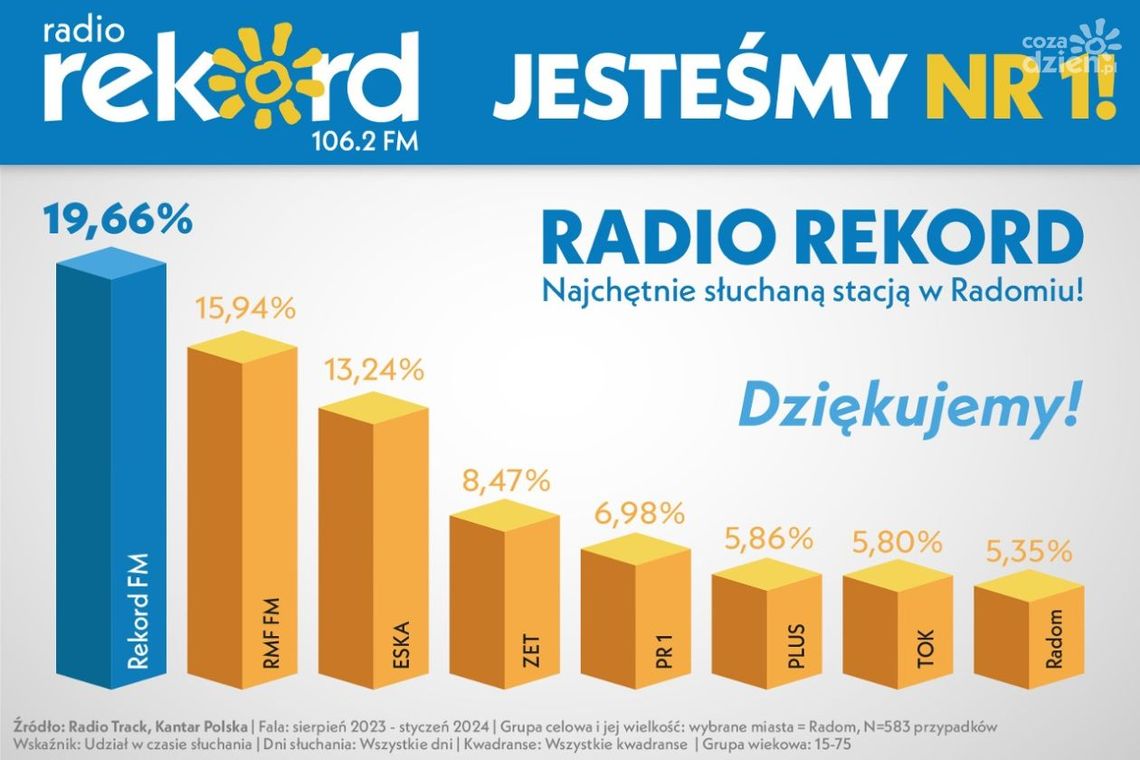 Radio Rekord liderem w Radomiu i dawnym województwie radomskim! Radio Rekord liderem w Radomiu i dawnym województwie radomskim!