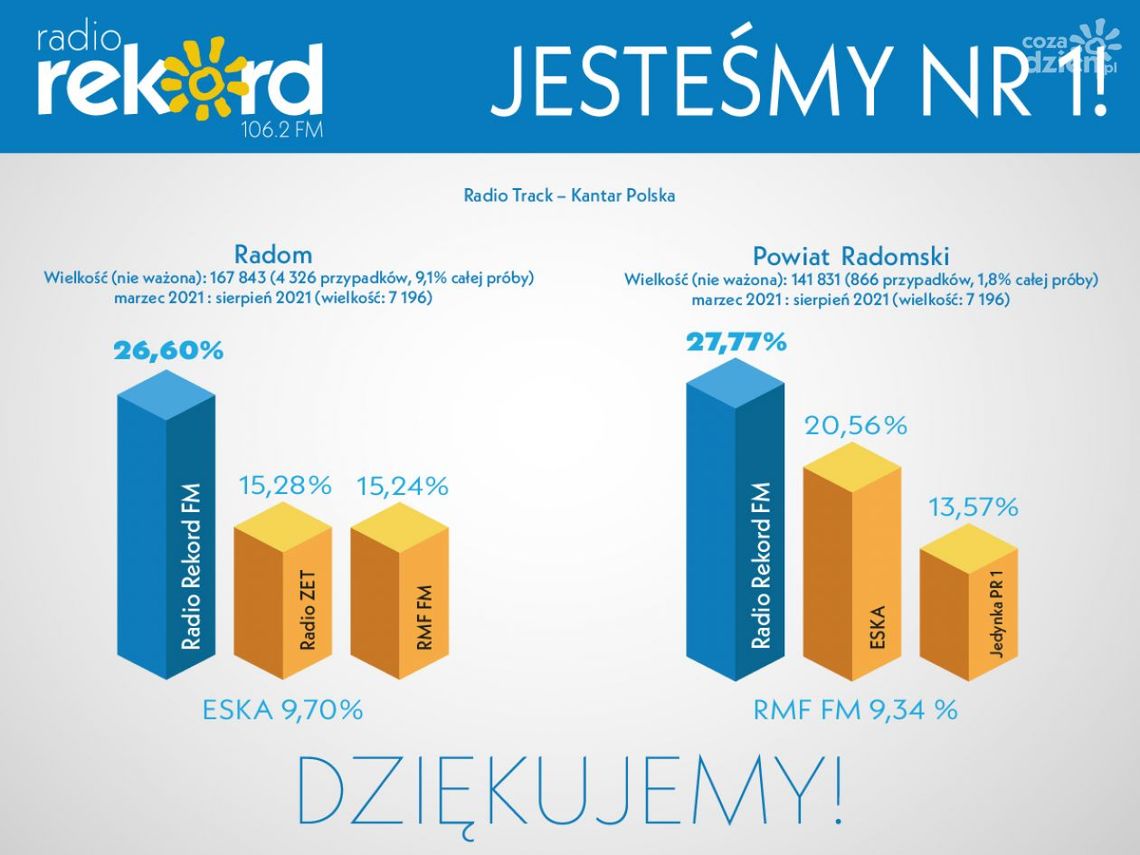 Radio REKORD liderem w Radomiu i powiecie
