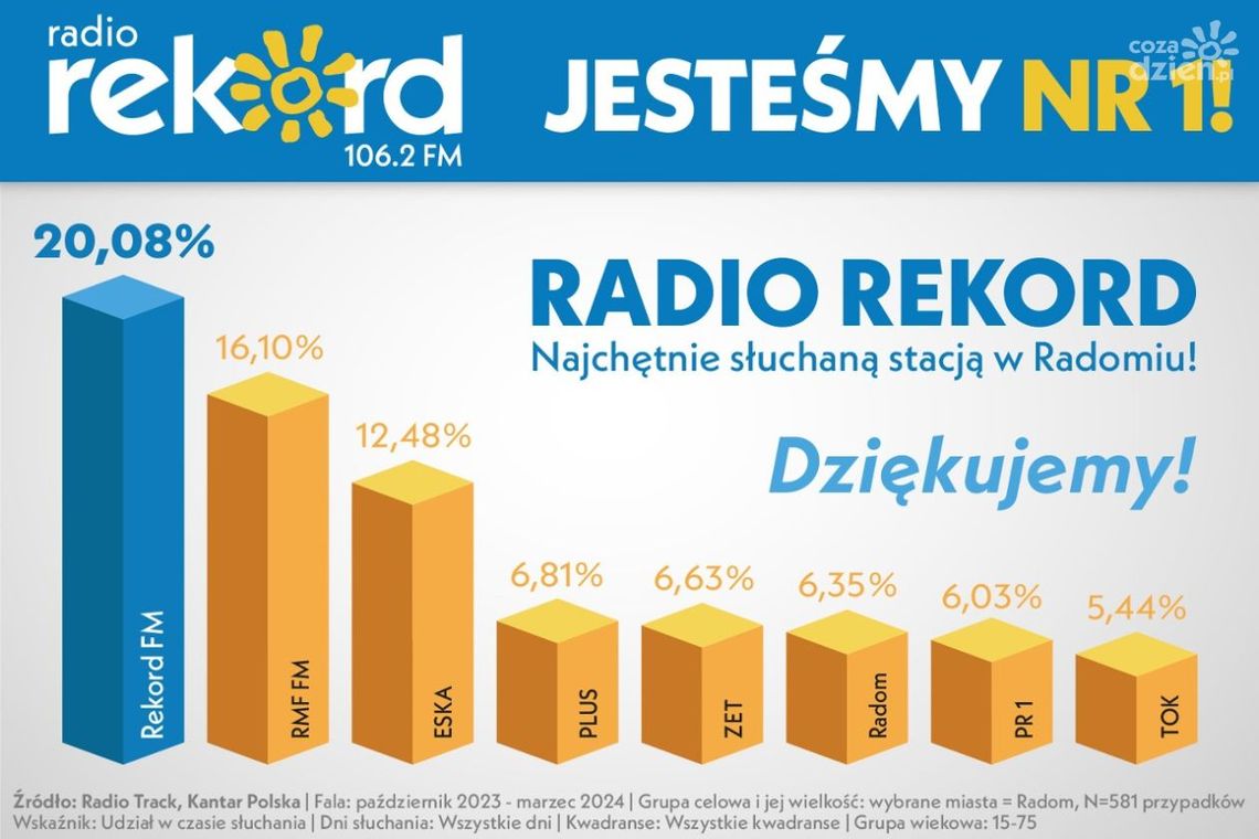 Radio Rekord liderem w Radomiu i powiecie! Radio Rekord liderem w Radomiu i powiecie!