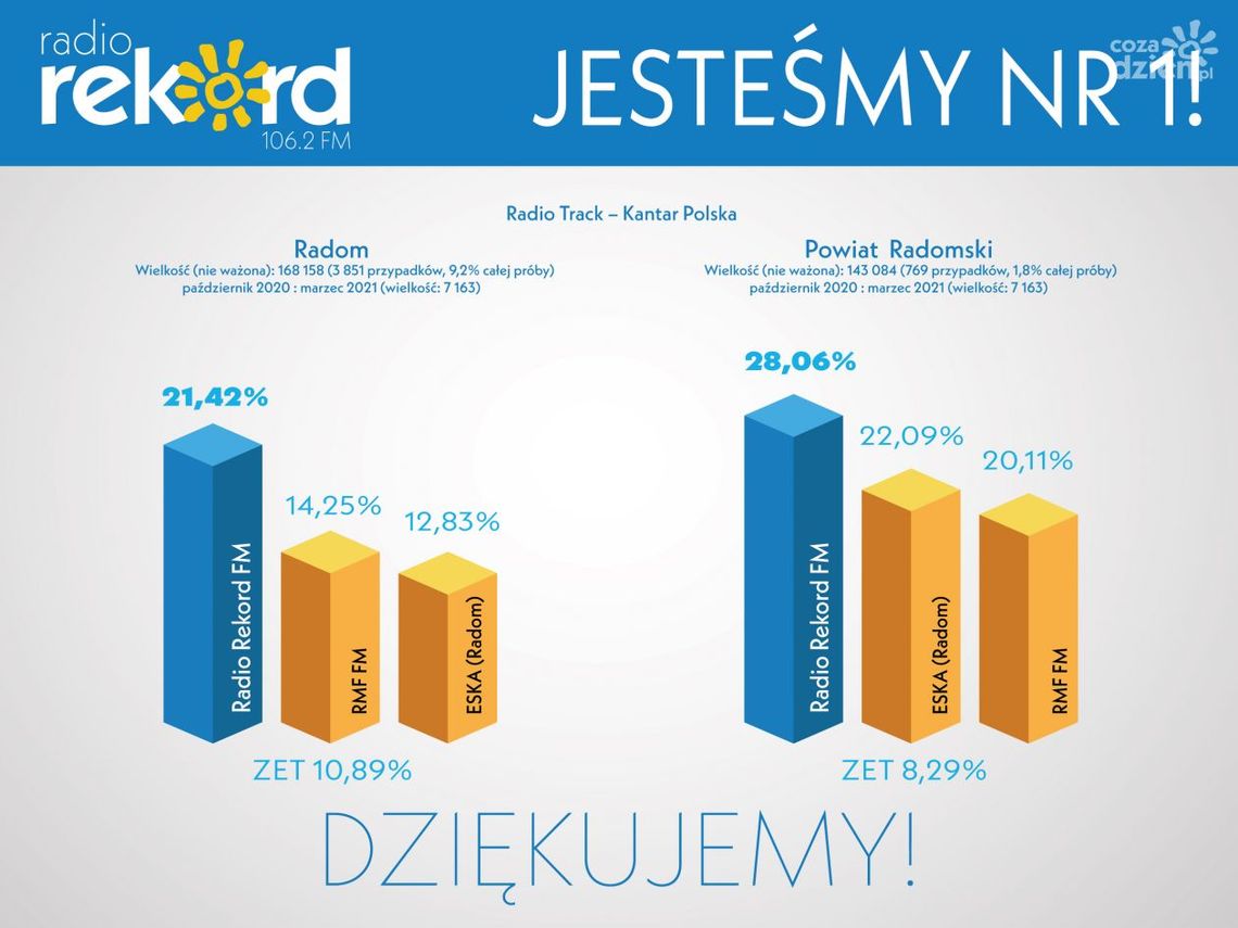 Radio Rekord liderem w Radomiu i regionie Radio Rekord liderem w Radomiu i regionie
