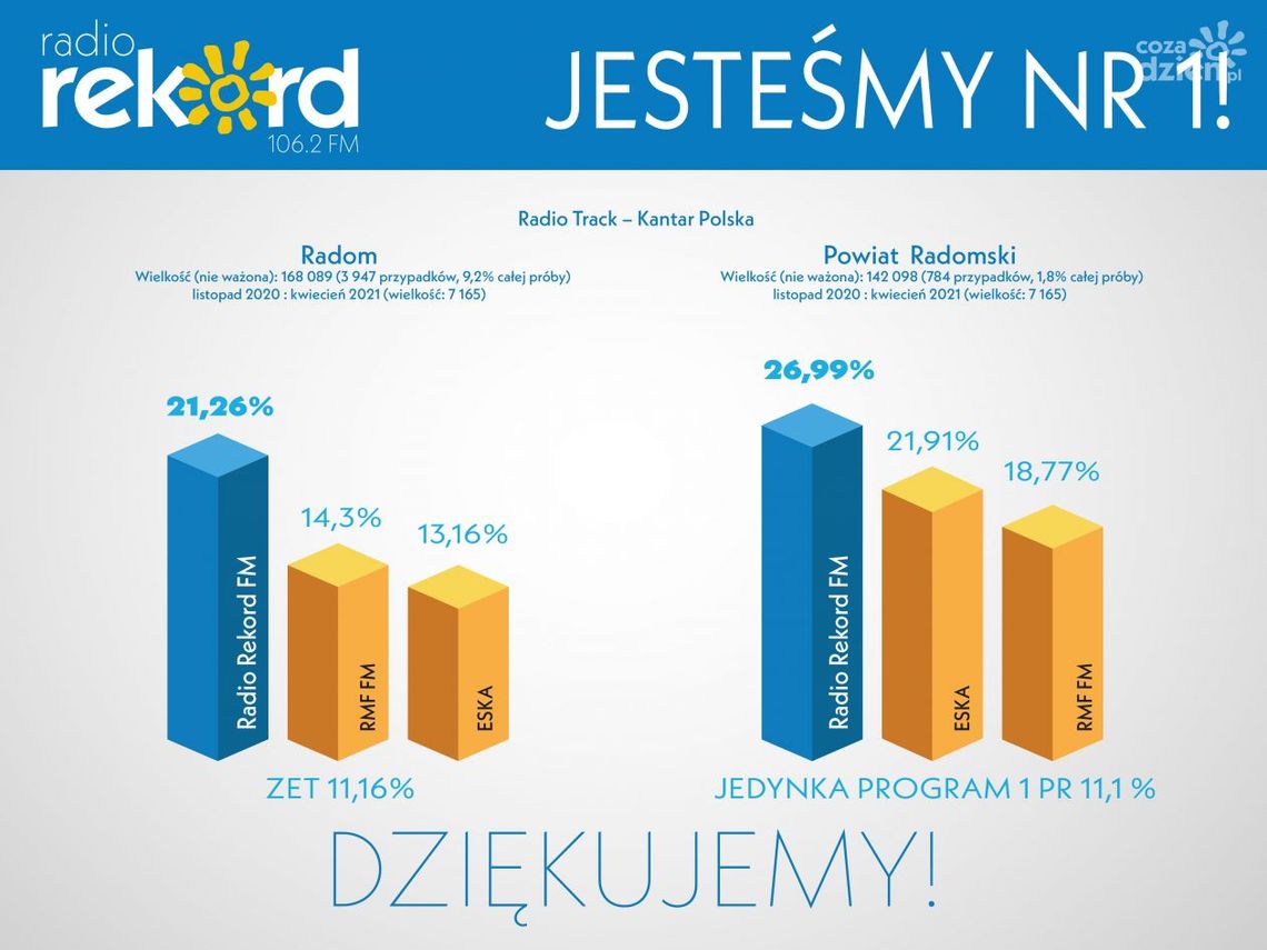 Radio Rekord liderem w Radomiu i regionie