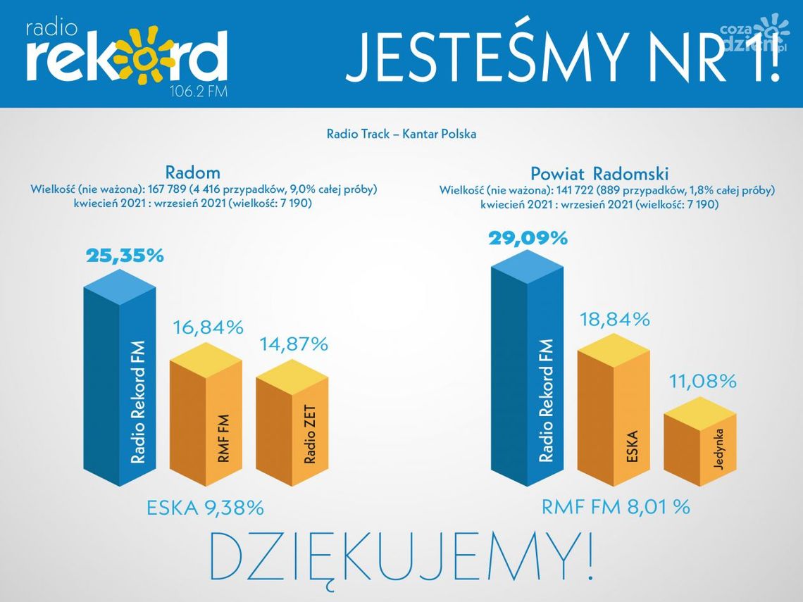 Radio Rekord liderem w Radomiu i regionie Radio Rekord liderem w Radomiu i regionie