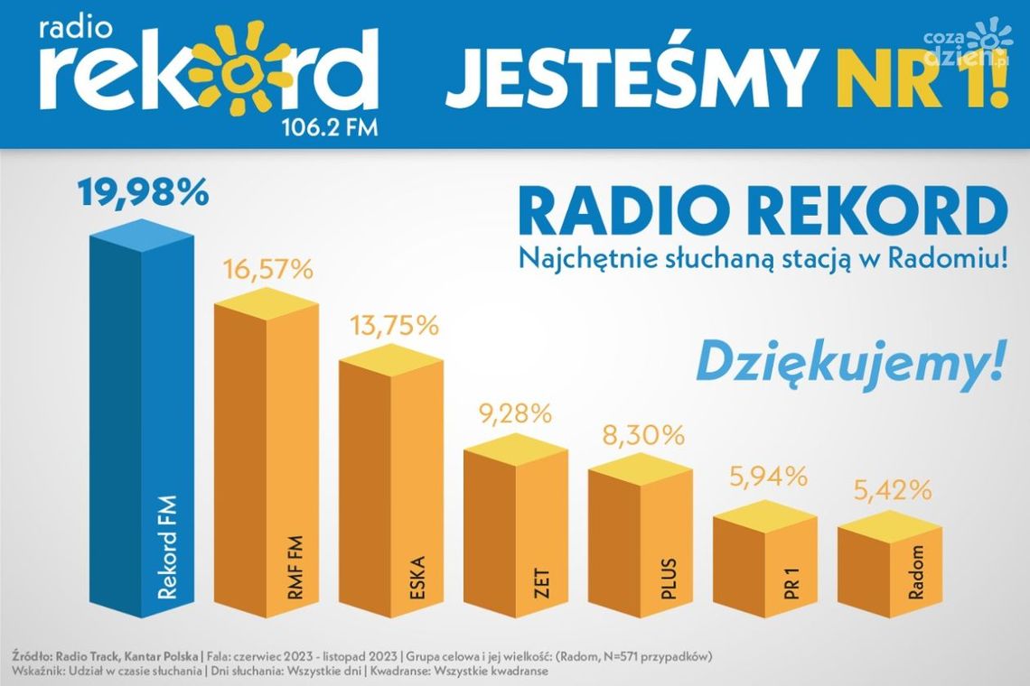 Radio Rekord liderem w Radomiu i regionie Radio Rekord liderem w Radomiu i regionie