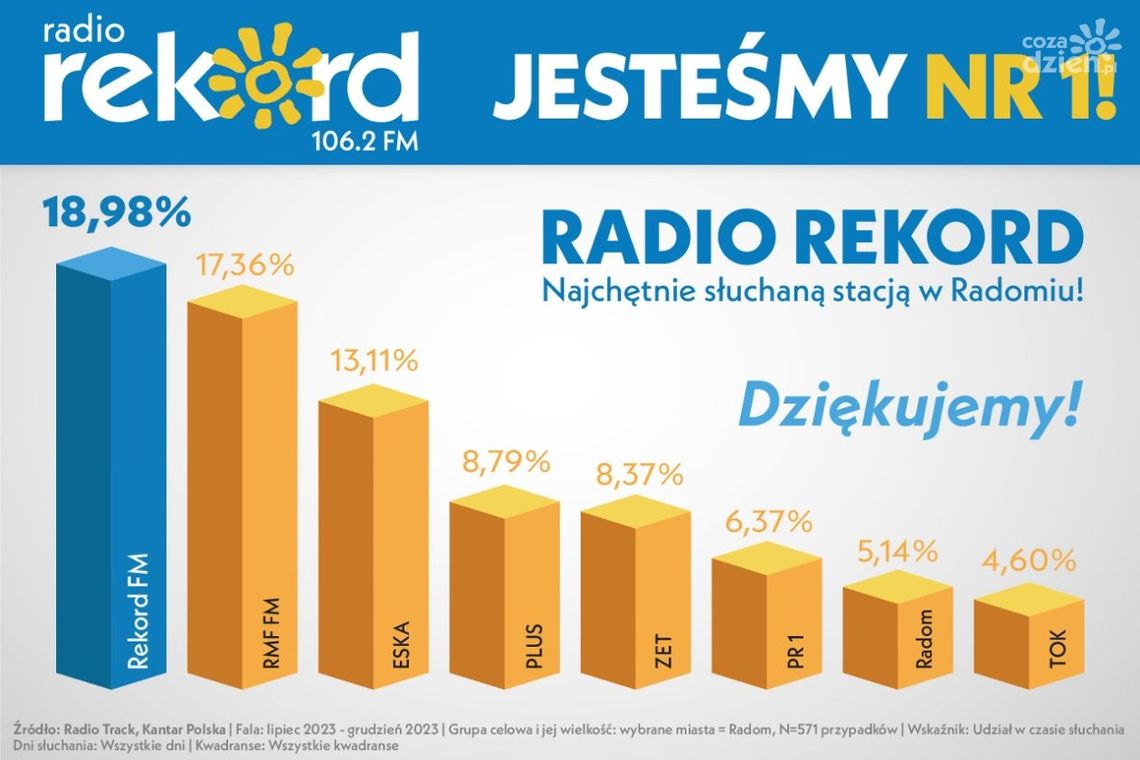 Radio Rekord liderem w Radomiu i regionie!
