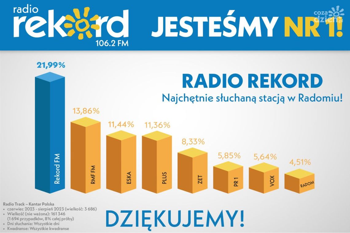 Radio Rekord liderem w Radomiu, powiecie i dawnym województwie radomskim Radio Rekord liderem w Radomiu, powiecie i dawnym województwie radomskim
