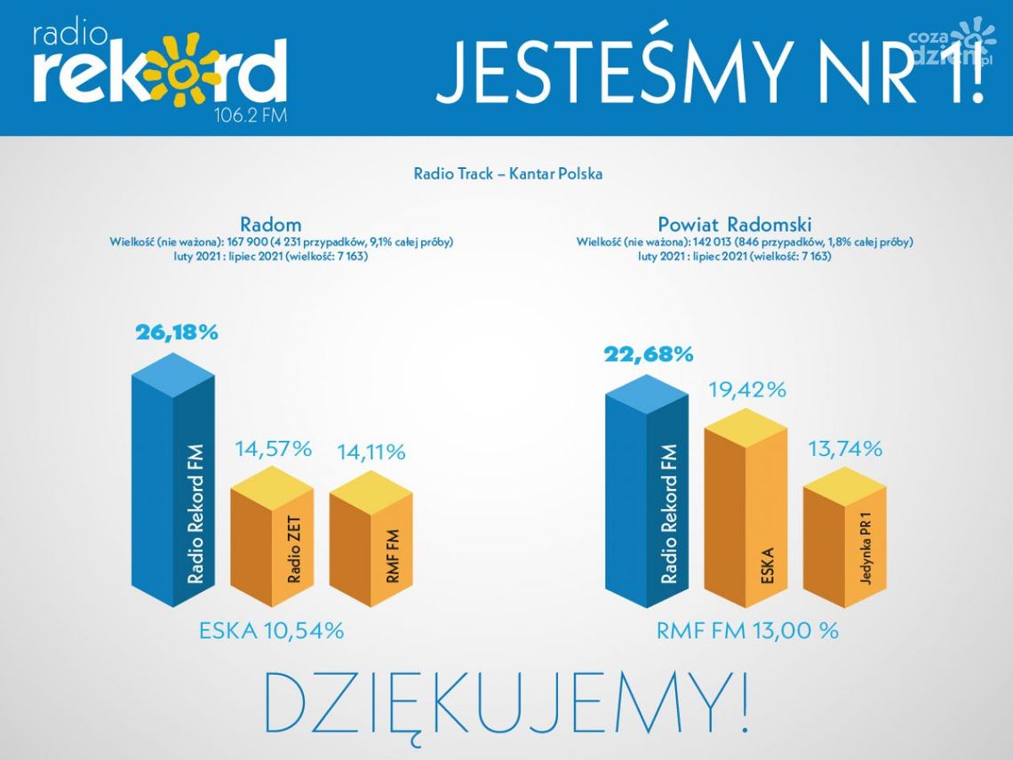 Radio Rekord najchętniej słuchaną stacją w Radomiu