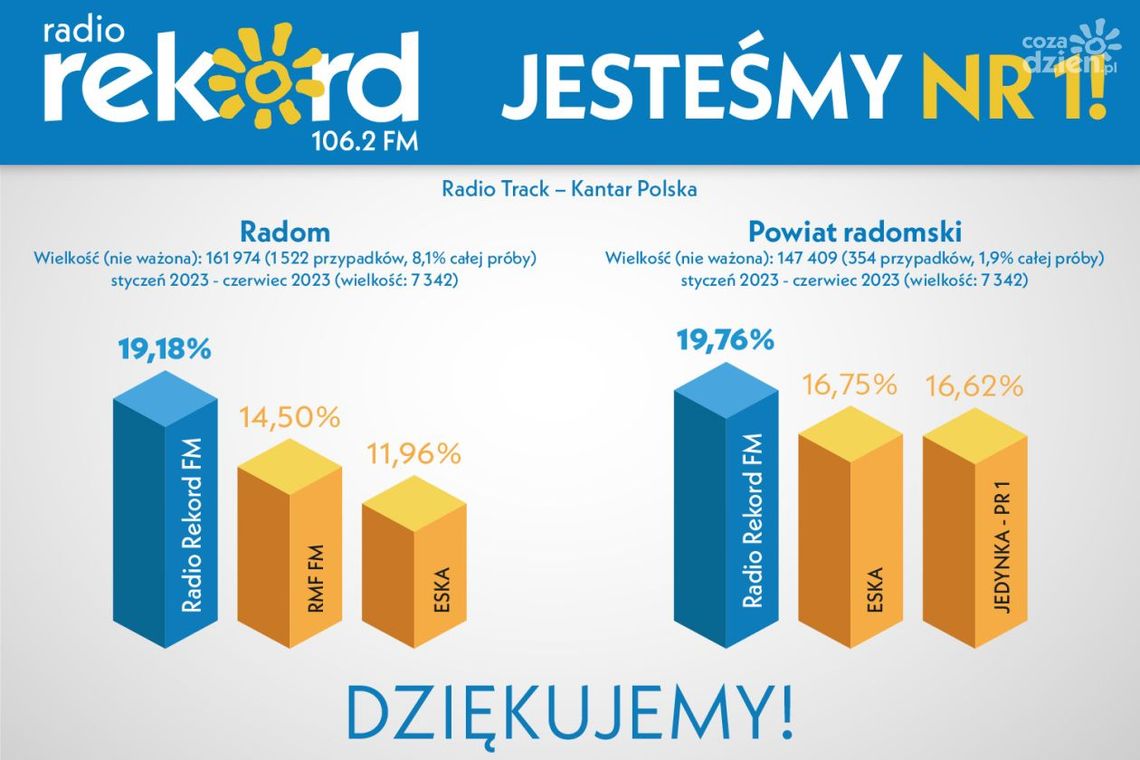 Radio Rekord najchętniej słuchane w Radomiu i powiecie! Radio Rekord najchętniej słuchane w Radomiu i powiecie!