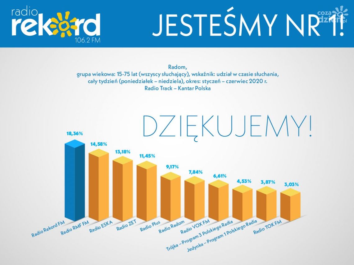 Radio Rekord nieprzerwanie liderem!