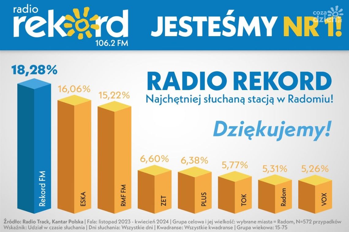 Radio Rekord numerem 1 w Radomiu! Radio Rekord numerem 1 w Radomiu!