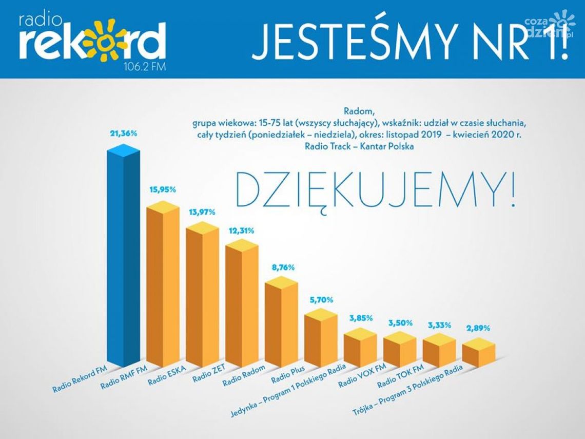Radio Rekord ponownie liderem! Radio Rekord ponownie liderem!