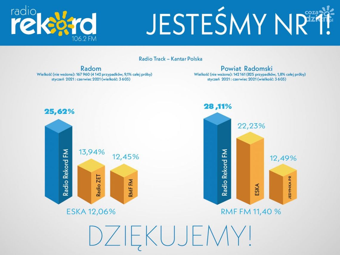 Radio Rekord ze wzrostem słuchalności w Radomiu