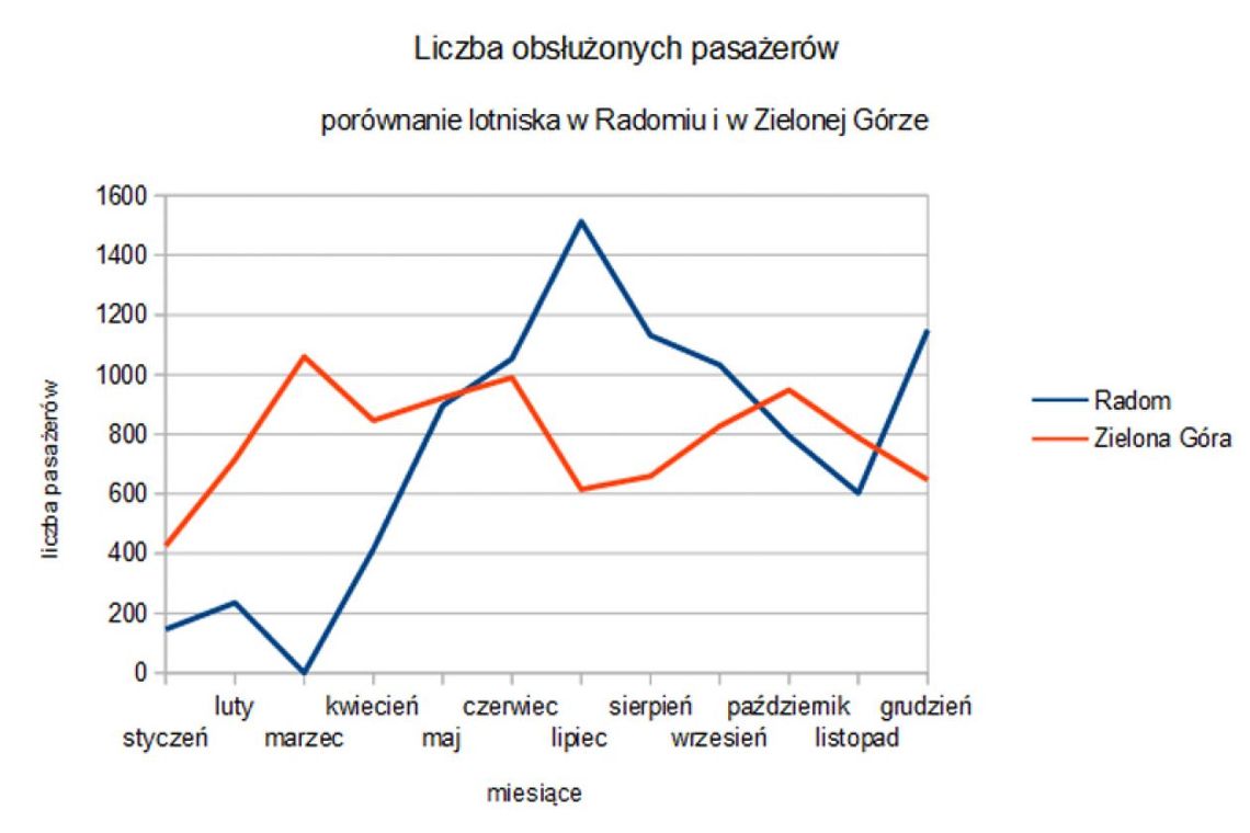 Radomskie lotnisko wyprzedziło Babimost