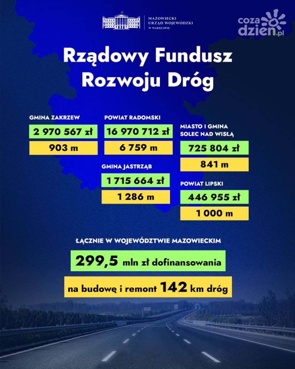 Region. 23 mln zł na ponad 10 kilometrów dróg