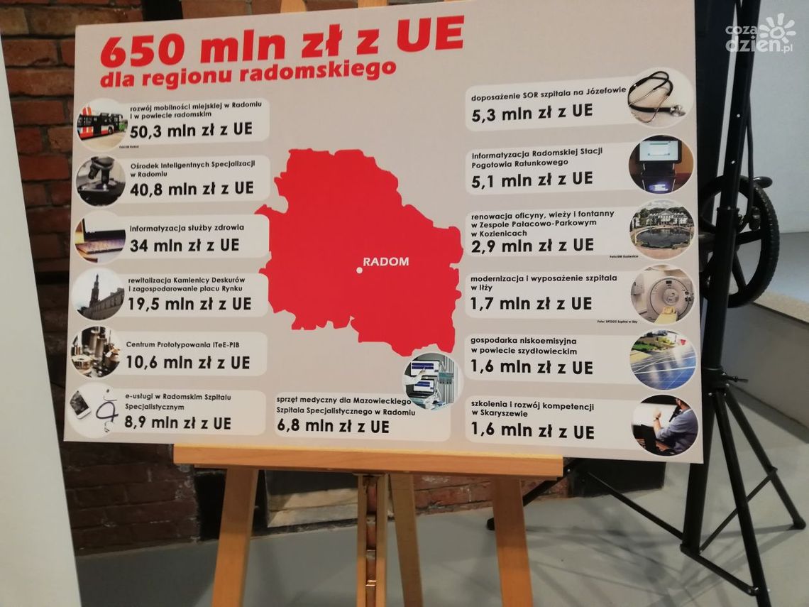 Region radomski w czołówce pozyskiwania środków w ramach RPO WM