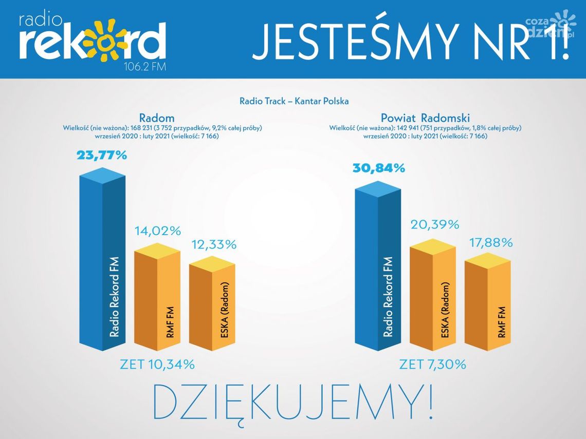 Rekord liderem w Radomiu i powiecie