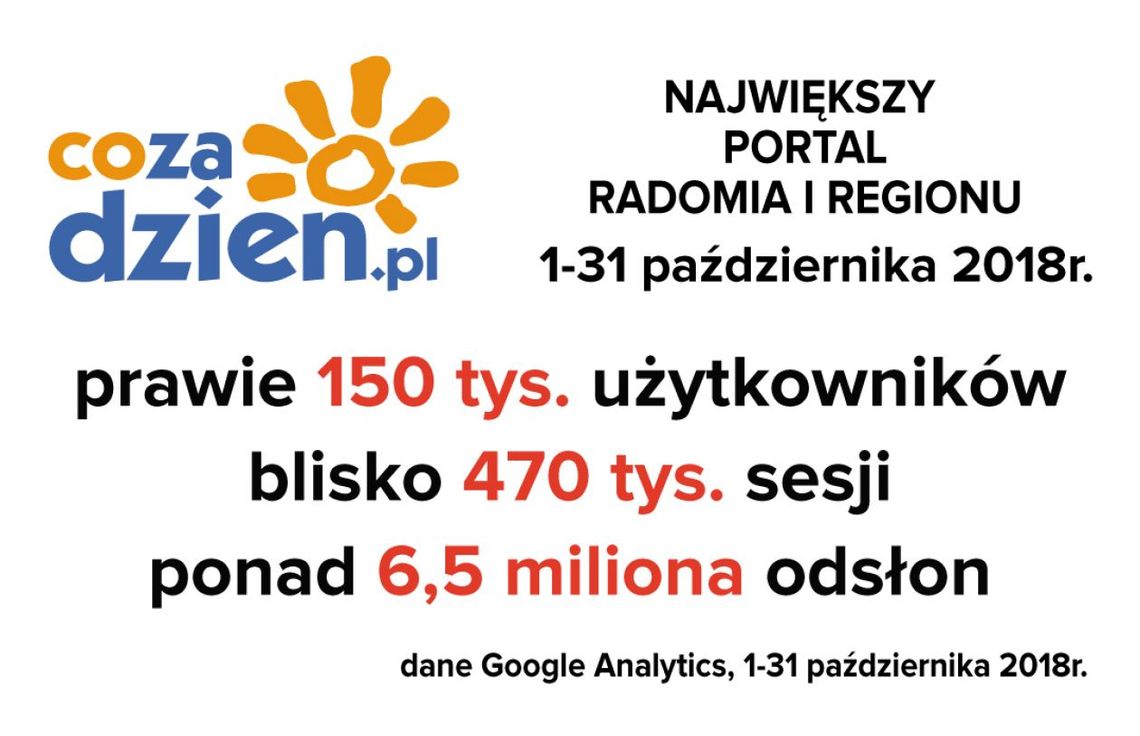 Rekordowe wyniki portalu CoZaDzien.pl