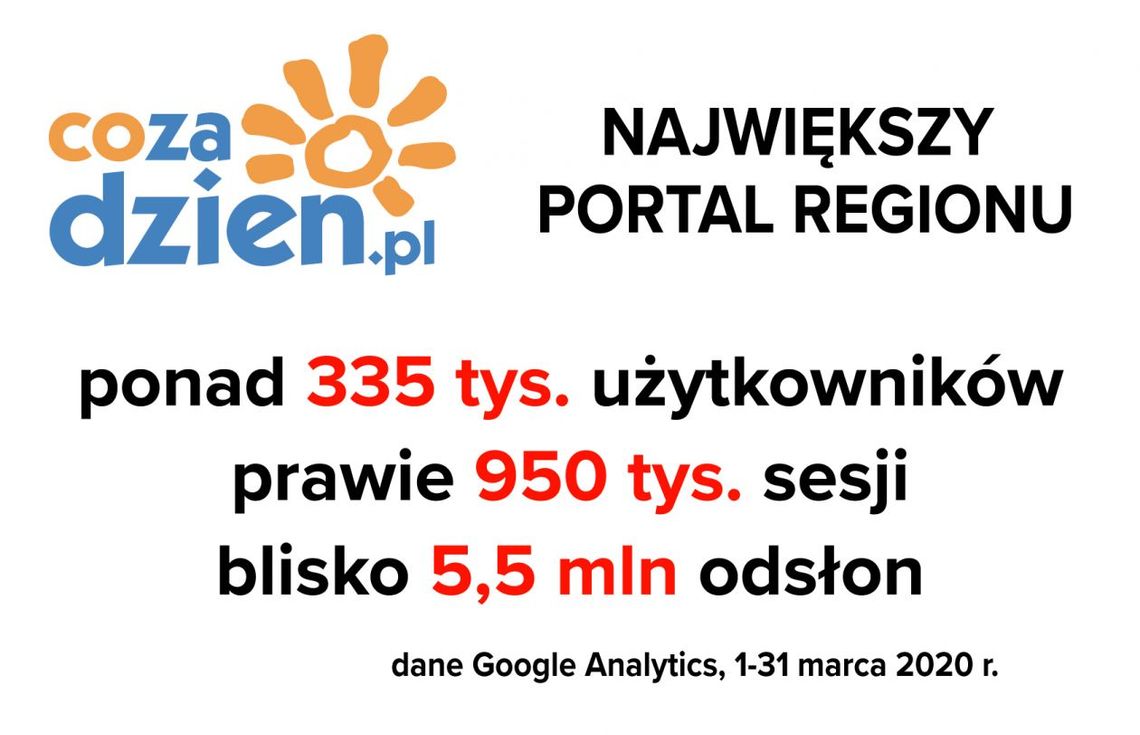 Rekordowy marzec na CoZaDzien.pl