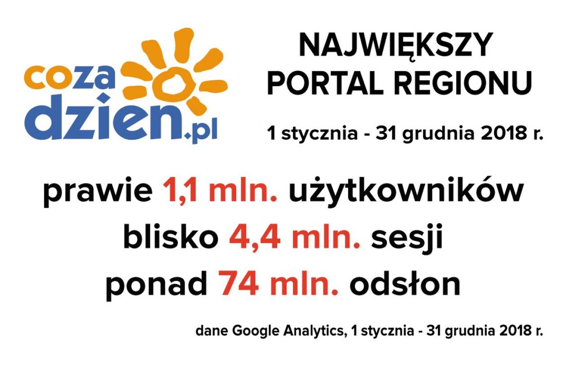 Rekordowy rok na CoZaDzien.pl