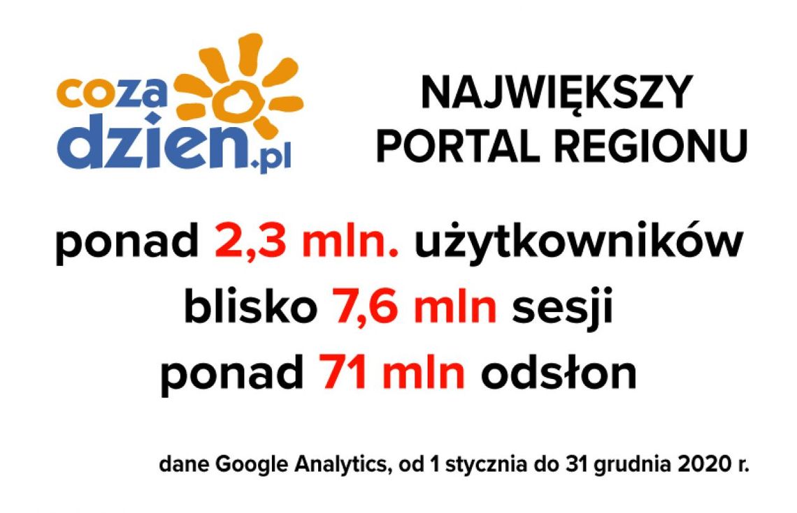 Rekordowy rok na CoZaDzien.pl