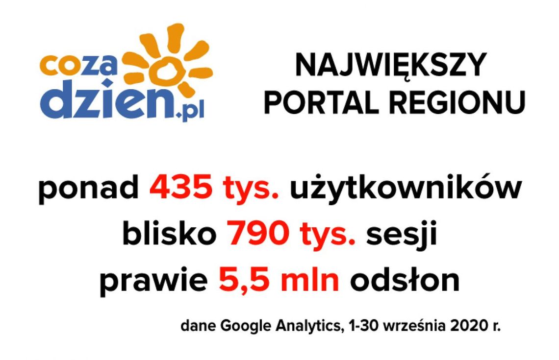 Rekordowy wrzesień na portalu CoZaDzien.pl