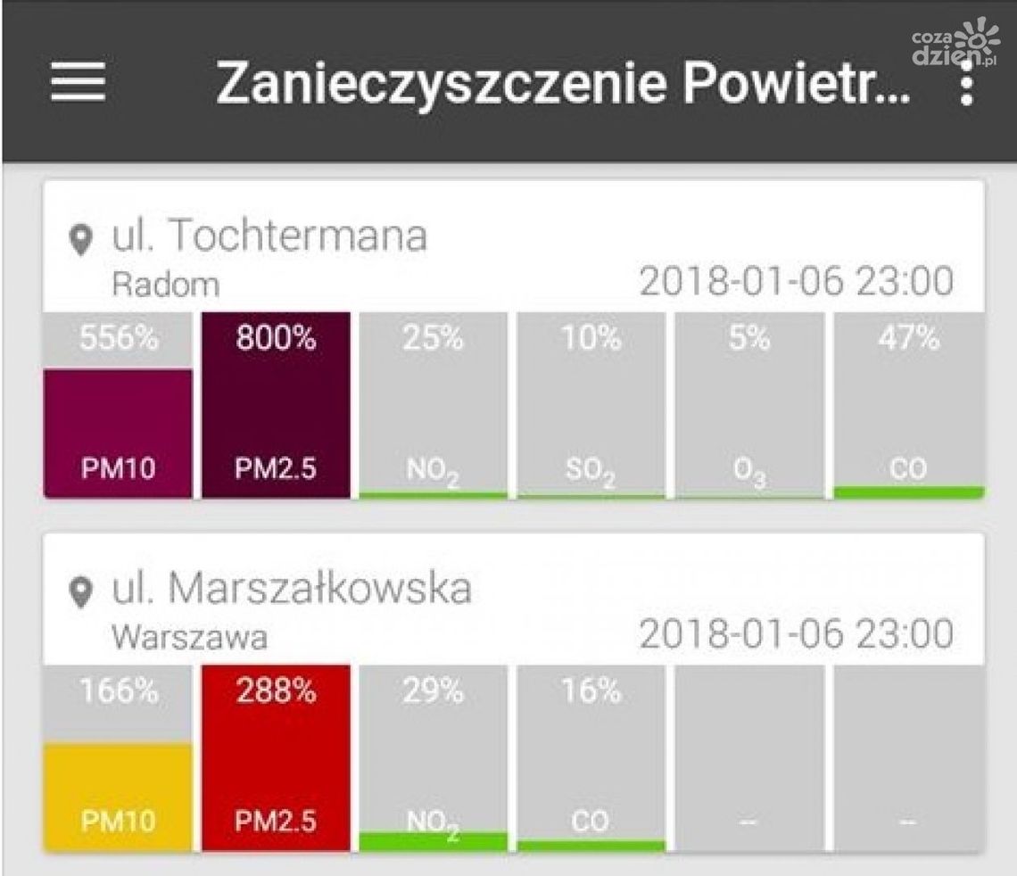 Smog. Niewiarygodnie wysokie zanieczyszczenie