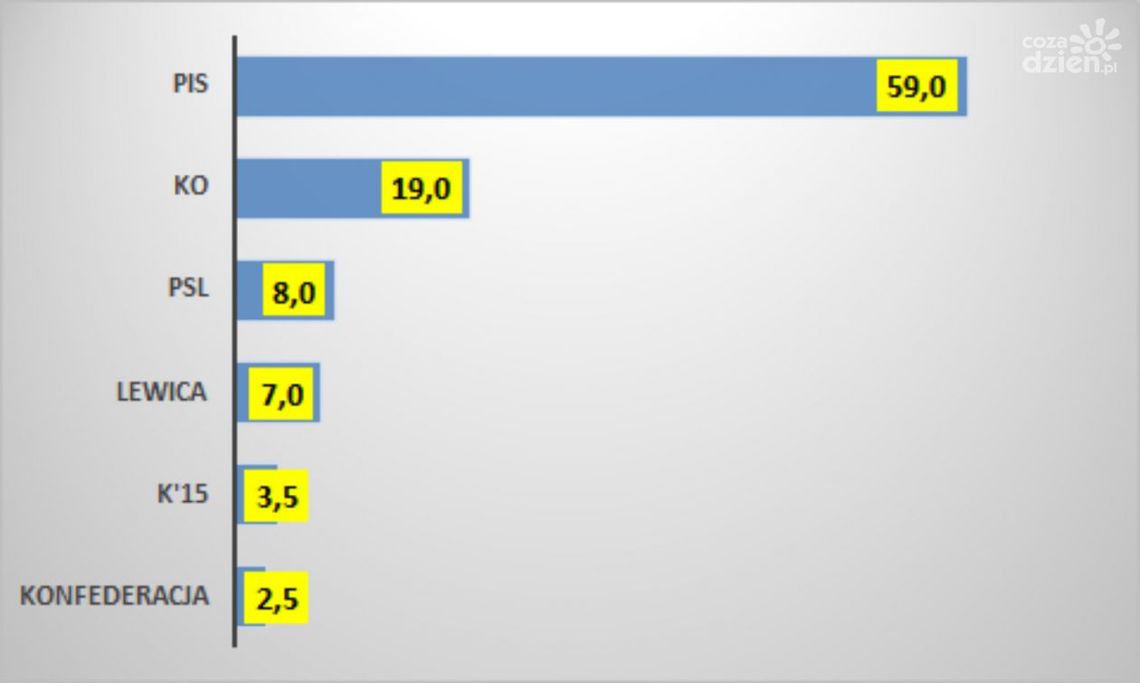 Sondaż: Duża przewaga PiS-u w regionie radomskim