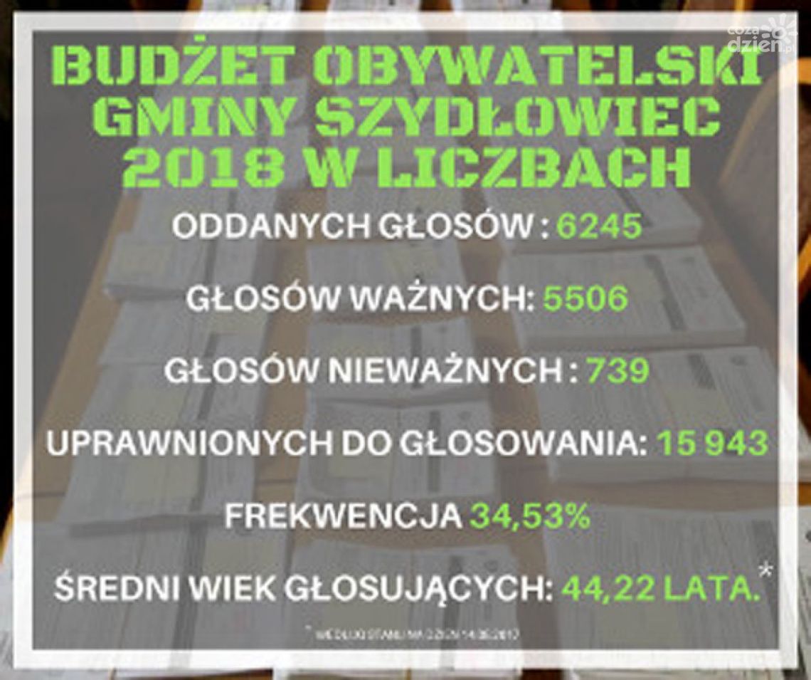 Szydłowiec. Wyniki głosowania do Budżetu Obywatelskiego