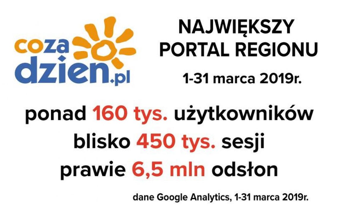 Udany marzec na CoZaDzien.pl