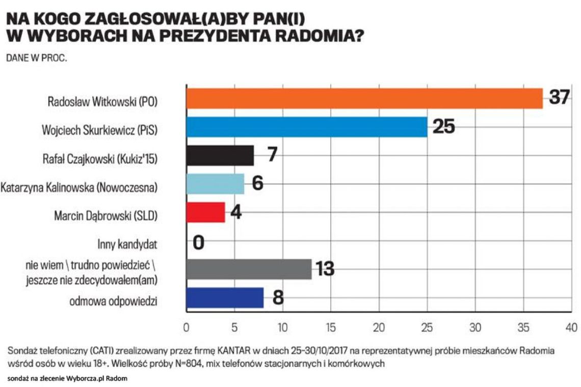 Zdecydowana przewaga prezydenta Zdecydowana przewaga prezydenta