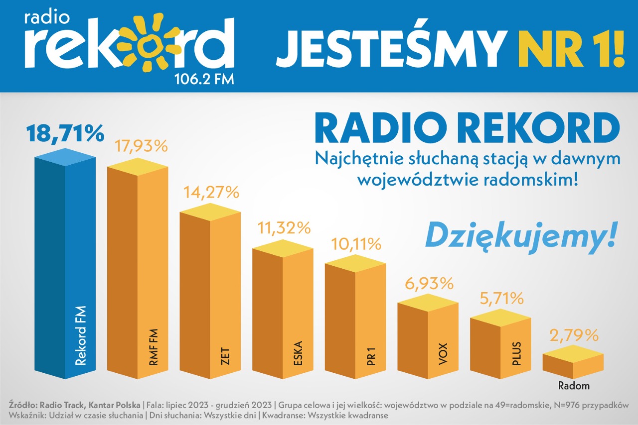 wyniki_radia_portal_lipiec-grudzień_WOJ
