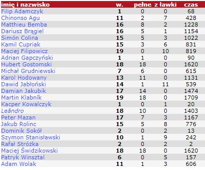 Występy piłkarzy Radomiaka, źródło: 90minut.pl
